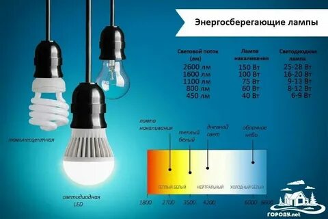 Чем отличается лампочка от солнца вопрос