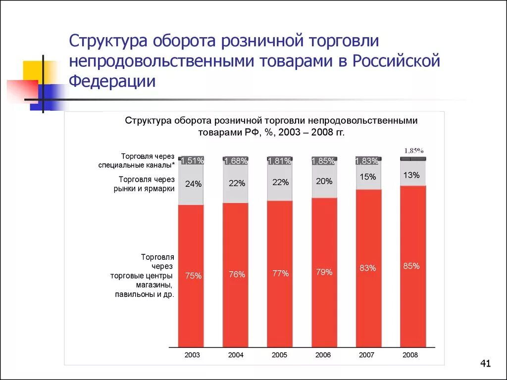 Почему розничная торговля является показателем жизни граждан. Структура розничной торговли. Структура розничной торговли в России. Состав оборота розничной торговли. Структура оборота непродовольственных товаров.