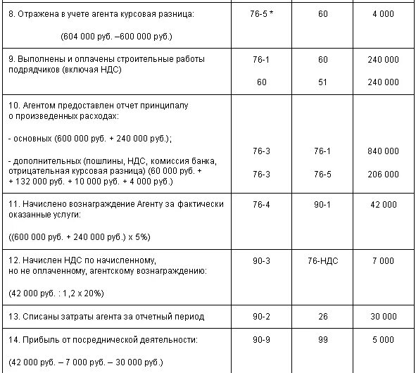 Вознаграждение по договору проводки. Вознаграждение агента по агентскому договору проводки. Бухгалтерские проводки по агентскому договору. Проводки по агентскому вознаграждению. Проводки по агентскому договору у агента.