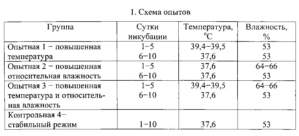 Температура инкубации цыплят. Таблица температуры и влажности для инкубатора цыплят. Таблица температуры и влажности в инкубаторе для куриных. Таблица температуры и влажности при выводе цыплят в инкубаторе. Температура и влажность воздуха при инкубации гусиных яиц таблица.