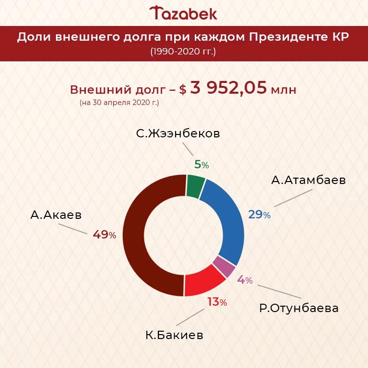 Кредиты долги 2022 год. Госдолг кыргызстана 2020. внешний долг кыргызстана. внешний долг кыргызстана 2020 год. внутренние и внешние долги кыргызстана.