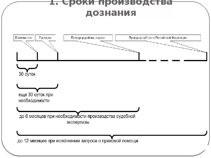 Максимальный срок следствия. Сроки дознания в уголовном процессе. Сроки дознания схема. Сроки дознания таблица. Порядок производства дознания схема.