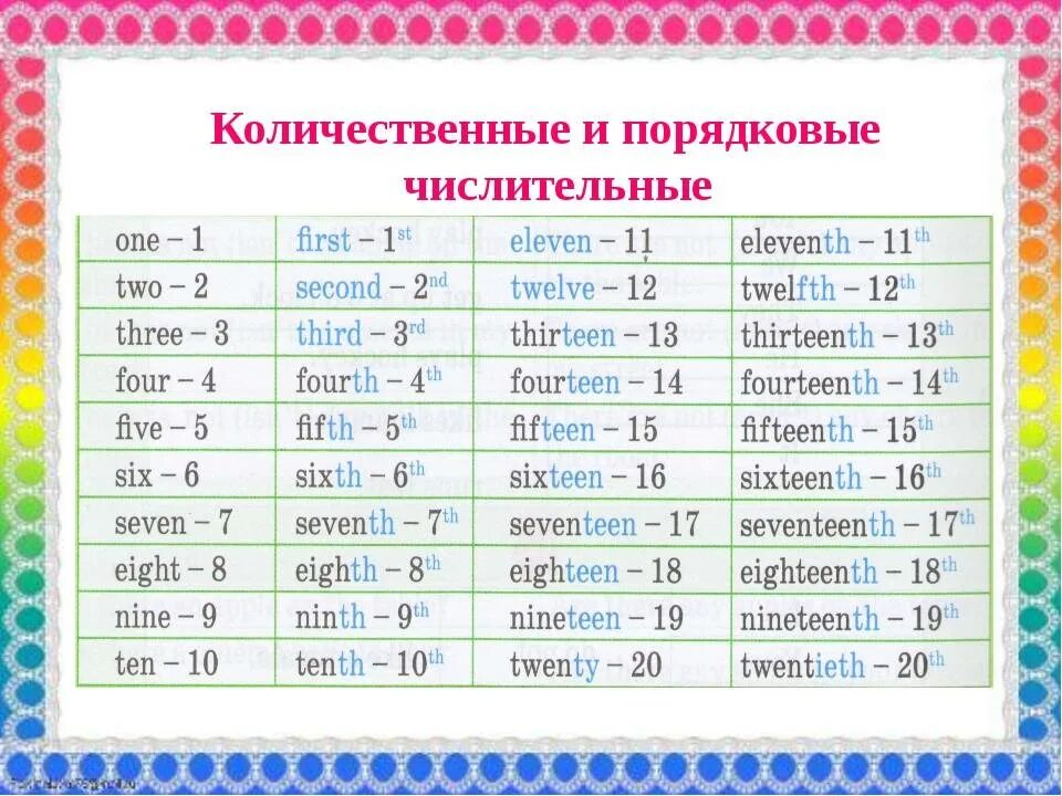 Таблица количественных числительных в английском языке. Количественные и порядковые числительные в английском языке. Количественные и порядковые числа в английском языке. Порядковые числительные в английском языке от 1 до 100. Как будет по английски 16 19