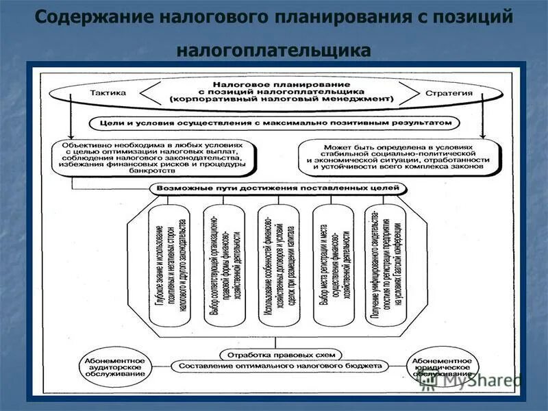 Налоговый учет и налоговое планирование организации. Основные принципы налогового планирования. Организация налогового планирования на предприятии. Классификация видов налогового планирования. Схема оптимизации налогообложения организации.