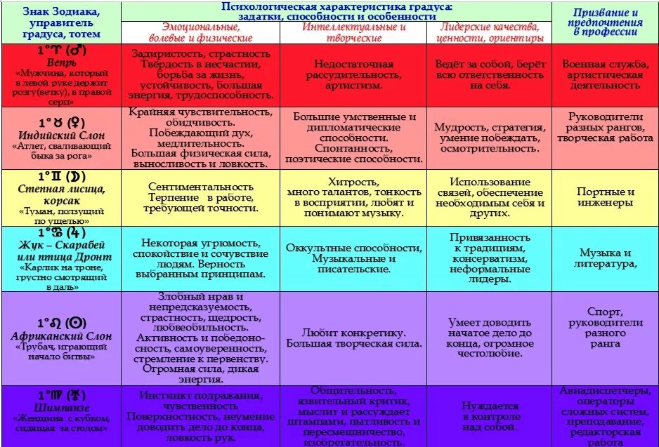 Знаки зодиака полная характеристика. Тип личности по знаку зодиака. Знаки зодиака типы личности. Характеристика людей по гороскопу. Таблица по знакам зодиака характер.