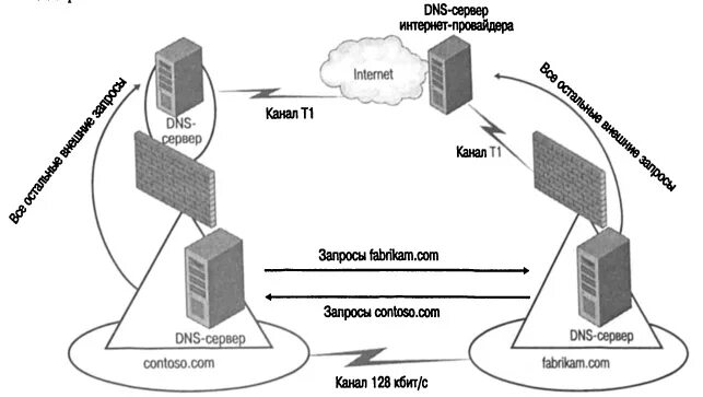 Dns bs. DNS сервер для БС. DNS сервер картинки. Установка DNS. Настройка сервера.