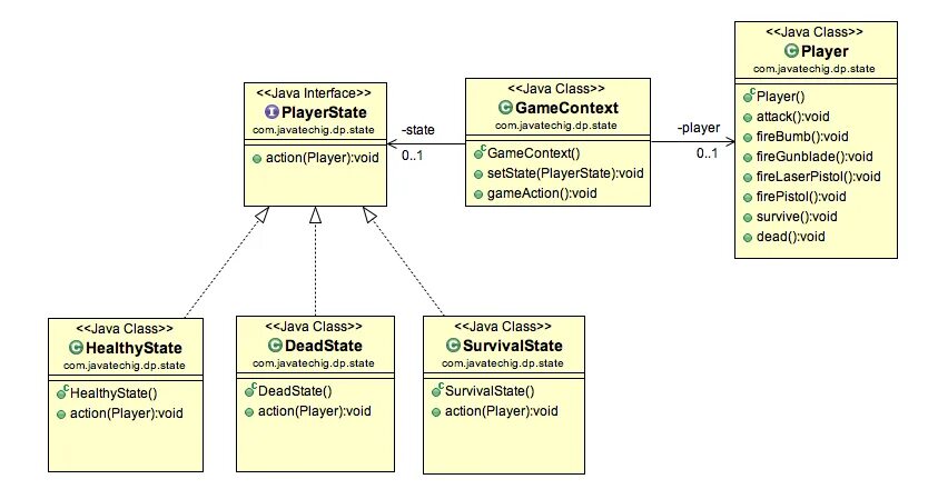 Паттерн State. Паттерн State java. State of java. State pattern example. State design