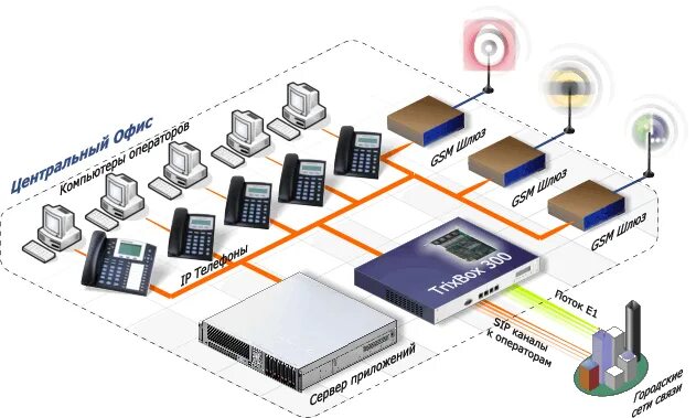 АТС IP телефонии. IP телефония в локальной сети. Мини-АТС И ЛВС. Организация IP телефонии в офисе. Организация ip сетей