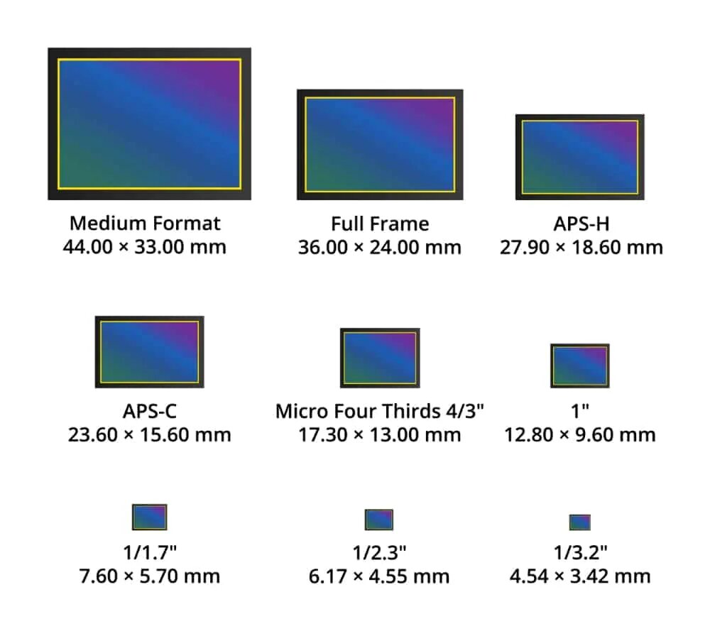 Формат микро. APS-C (23.5 X 15.6 мм). APS-C Canon размер матрицы. APS-C Sony кроп. Full frame vs APS-C.