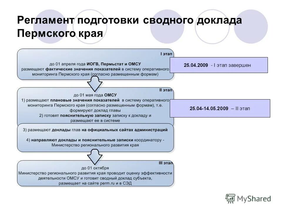 Органы осуществляющие контрольно надзорную деятельность. Сводный доклад о реализации государственных программ. Документы программно-целевого планирования. Экономическая оценка государственных программ. Сводный доклад о реализации государственных программ.
