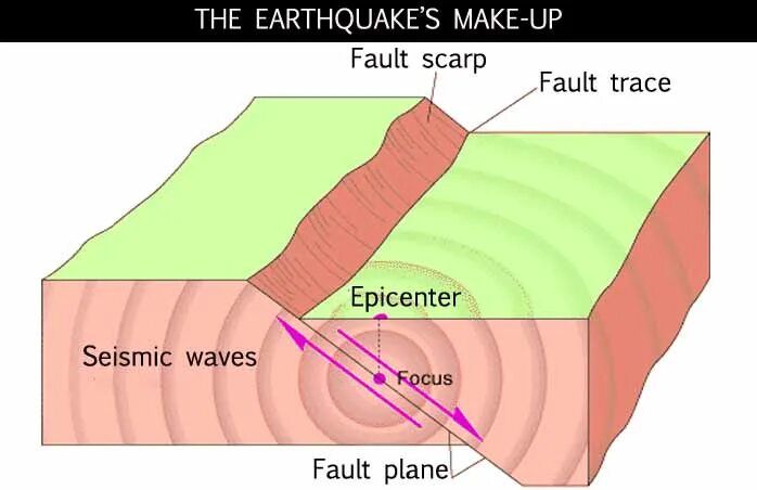 What is earthquake. Tectonic earthquakes. Earthquake causes. Earthquakes causes and effects. Earthquake causes.
