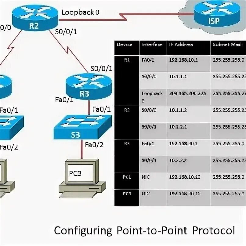 Loopback 0. Loopback интерфейс что это. маршрутизатор cisco. маршрутизатор ccna. loopback маршрутизация.