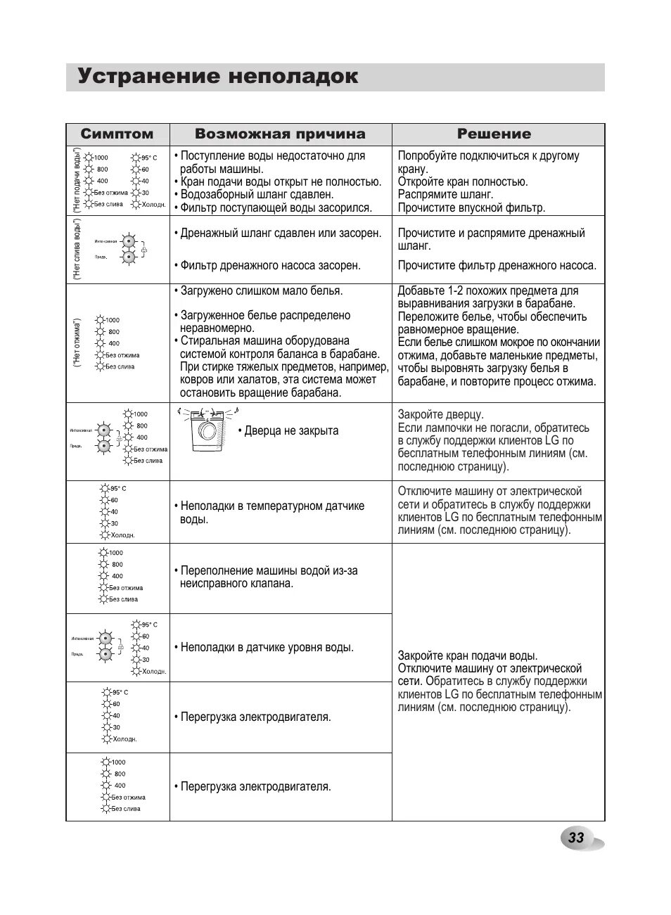Стиральная машинка lg ошибка 1 е. Стиральная машинка lg ошибка 1 е