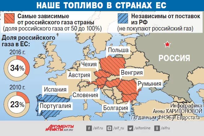 Страны потребители российского газа. Зависимость европейских стран от российского газа. Потребители российского газа в Европе.