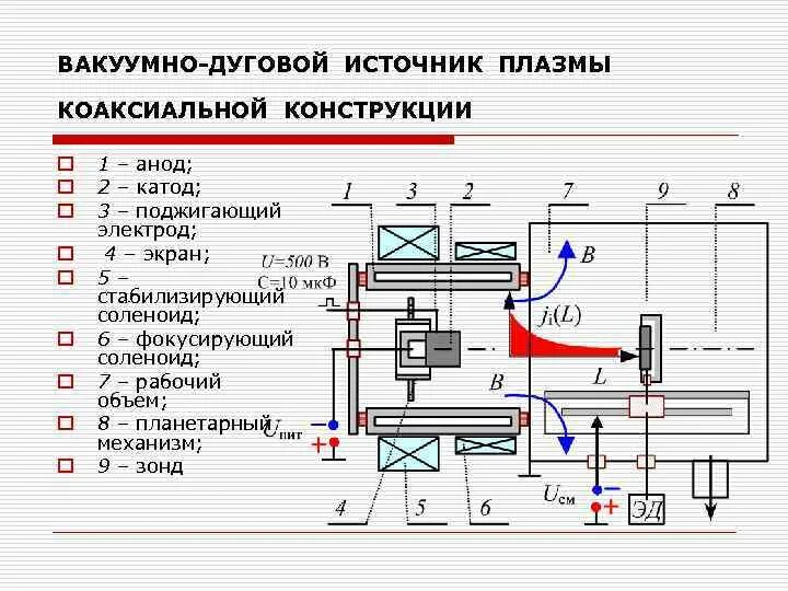 Вакуумно дуговой испаритель для генерирования катодной плазмы. Схема вакуумно-дугового испарителя. Вакуумные дуговые испарители. Схема вакуумной плазменной установки. Принципы работы электродуговых лучей 3 тонны