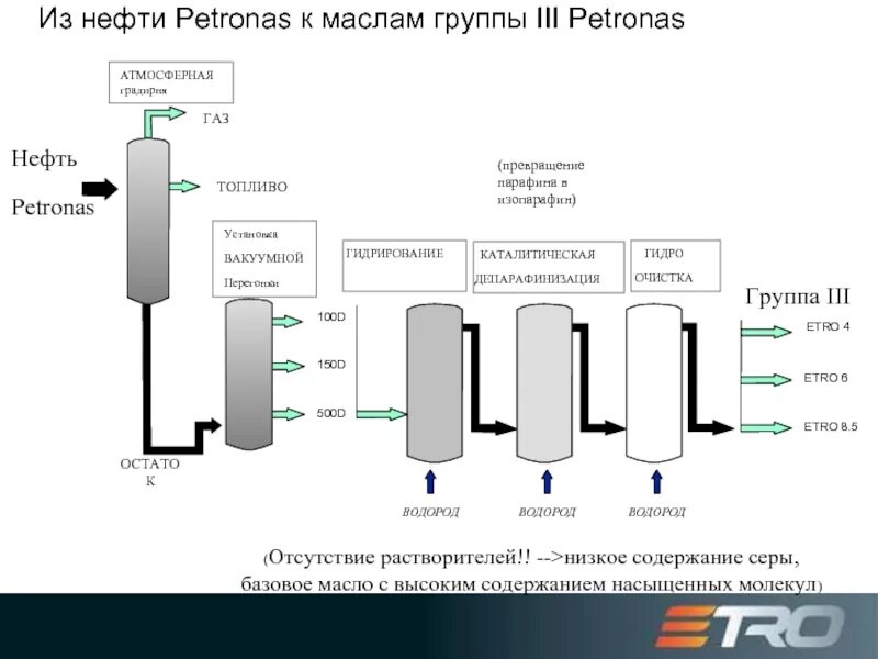 Масла 1 группы. Схема производства масел из нефтей. Схема получения моторных масел. Схема установки производства нефтяных масел. Схема производства моторного масла.