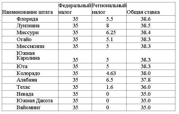 Сколько платят налоги в сша