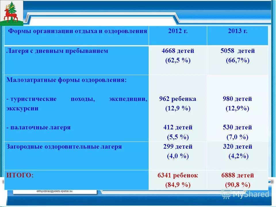 Формы организации отдыха детей и их оздоровления. Формы отдыха и оздоровления детей. Организация летнего отдыха проект. Основные формы организации активного отдыха. Формы организации отдыха.