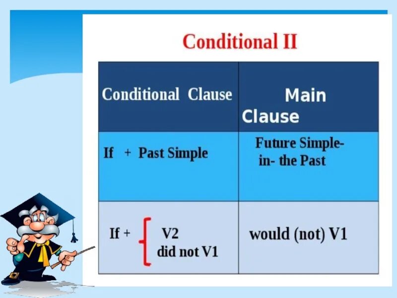 Second conditional. Second conditional правило. Second conditional формула. Second conditional вопросы.