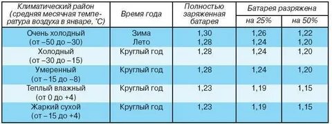 Необходимое время для зарядки аккумулятора