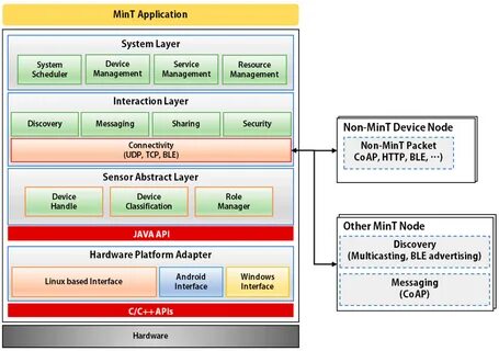 Device layer