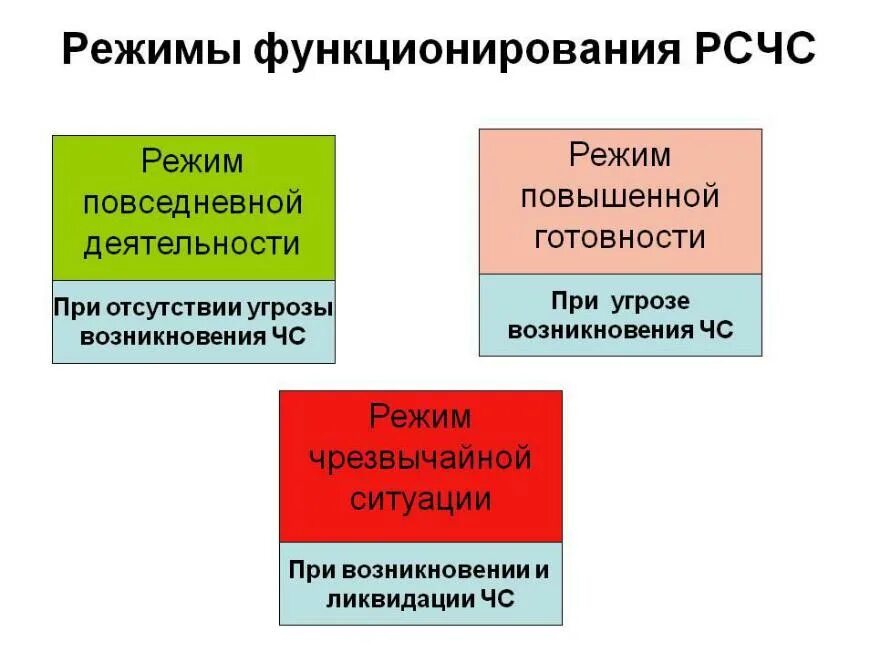 Уровень повышенной готовности. Режимы функционирования системы РСЧС ЧС. Режимы функционирования РСЧС схема. Режимы функционирования РС ЧС. Перечислите режимы функционирования системы РСЧС..