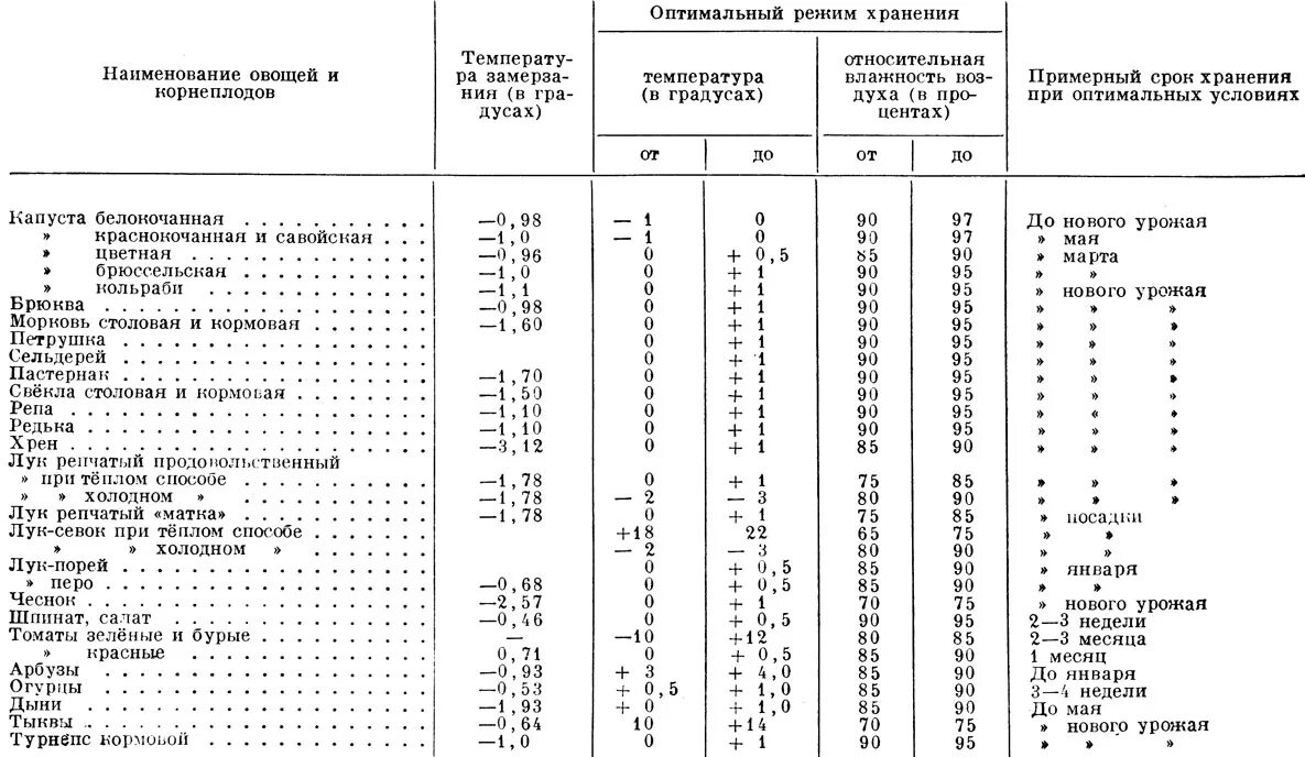 Режим хранения срок хранения. Условия хранения продовольственных продуктов. Режим хранения срок хранения. Сроки годности и температура хранения рыбной продукции. Режим хранения пищевых продуктов.