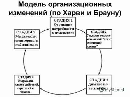 Модель процесса организационных изменений