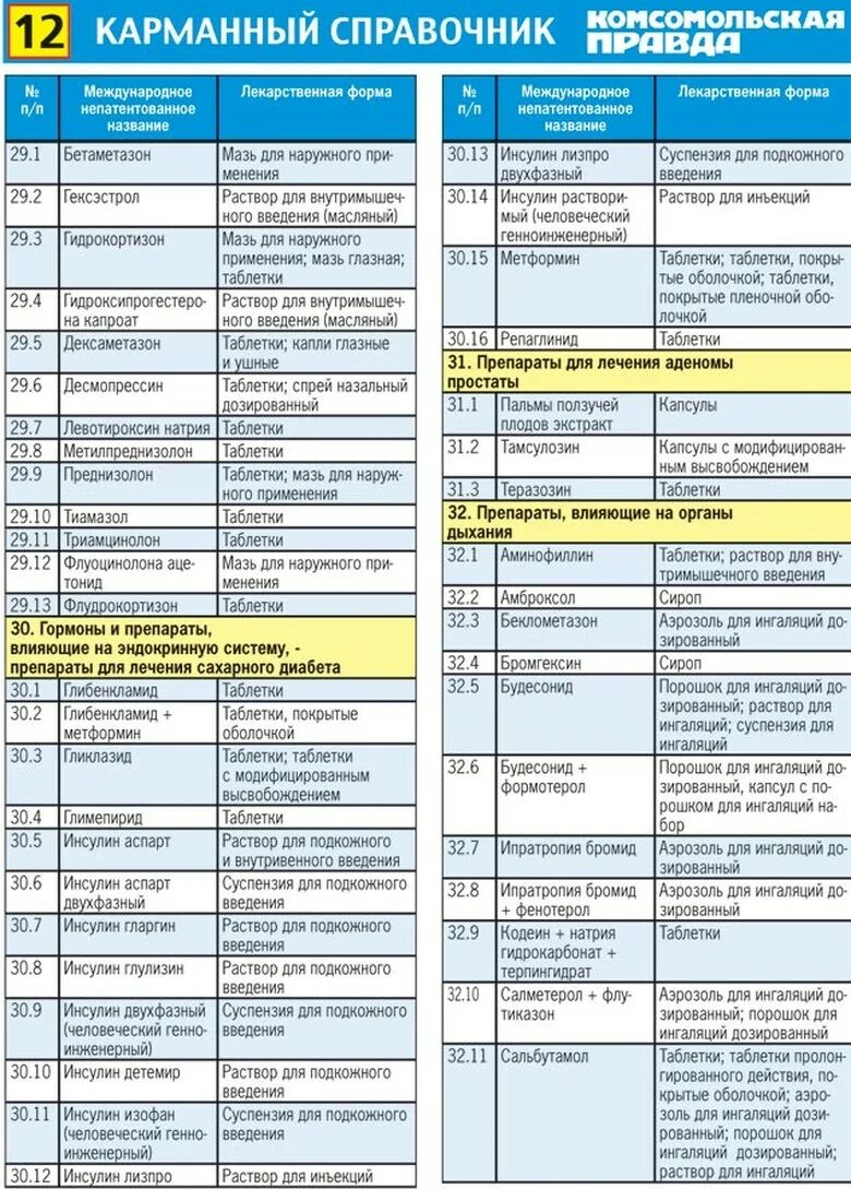 Какие лекарственные препараты включены. Перечень льготных препаратов. Перечень льготных лекарств для детей. Список бесплатных препаратов. Список льготных лекарств при сахарном диабете.