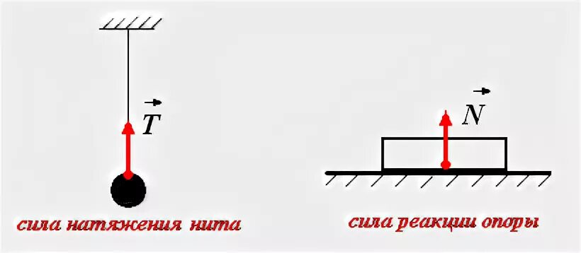 Графическое изображение силы. Сила реакции опоры рисунок. Сила реакции опоры Графическое изображение. Графическое изображение силы тяжести.