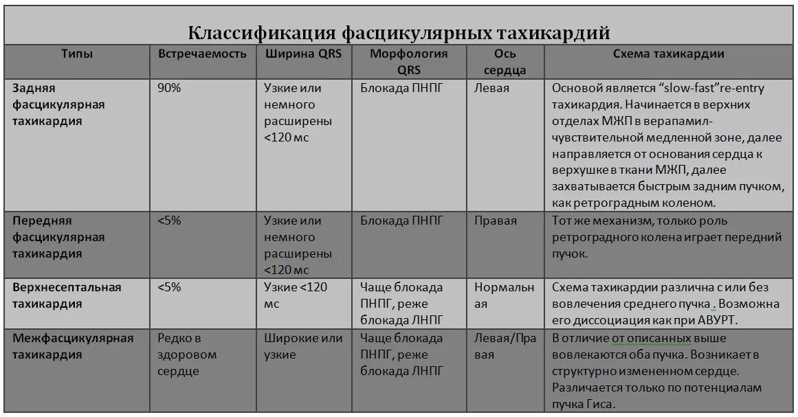 Фасцикулярная жт на экг. Желудочковая тахикардия классификация. Суправентрикулярная пароксизмальная тахикардия. Синусовая тахикардия правильного направления. Синусовая тахикардия экг признаки.