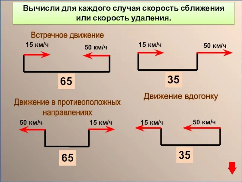 Скорость удаления в противоположном движении. Скорость сближения формула. Скорость сближения и скорость удаления. Задачи на движение вдогонку. Скорость сближения формула 5 класс.