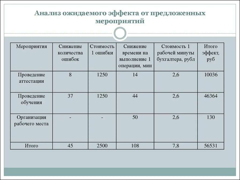 Внедрение предложенных мероприятий. Эффект от предложенных мероприятий. таблица эффект от предложенных мероприятий. ожидаемый эффект от предложенных мероприятий. ожидаемый эффект от реализации мероприятия.