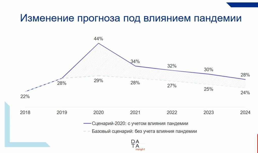 Прогноз по дате рождения на 2025. Динамика развития интернет магазинов. снижение покупательской способности. рост интернет торговли график. прогнозы роста рынка онлайн торговли.