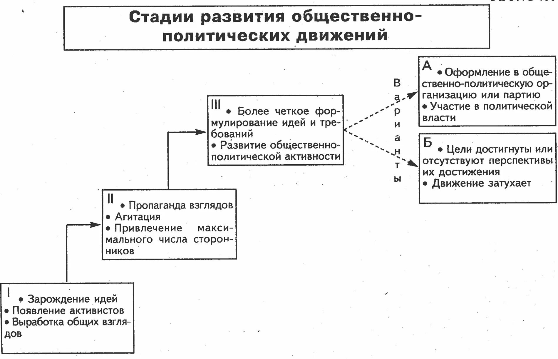 Этапы общественного движения. Общественно-политические движения схема. этапы развития политических движений. стадии развития общественно-политических движений. схема развития общественного движения.