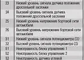 Неисправности газели 405. Таблица ошибок двигателя ЗМЗ 406. Коды ошибок ДВС 406 Волга инжектор. Коды ошибок ГАЗ 3110 ЗМЗ 406. Таблица кодов ошибок ЗМЗ 406 Волга.