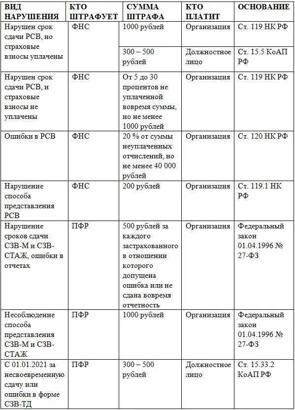 Штраф за рсв несвоевременная сдача 2025. Штраф за несвоевременное предоставление декларации. штраф за несданный сзв-тд. штраф за несвоевременную сдачу сзв-тд. штраф за несвоевременную сдачу рсв.