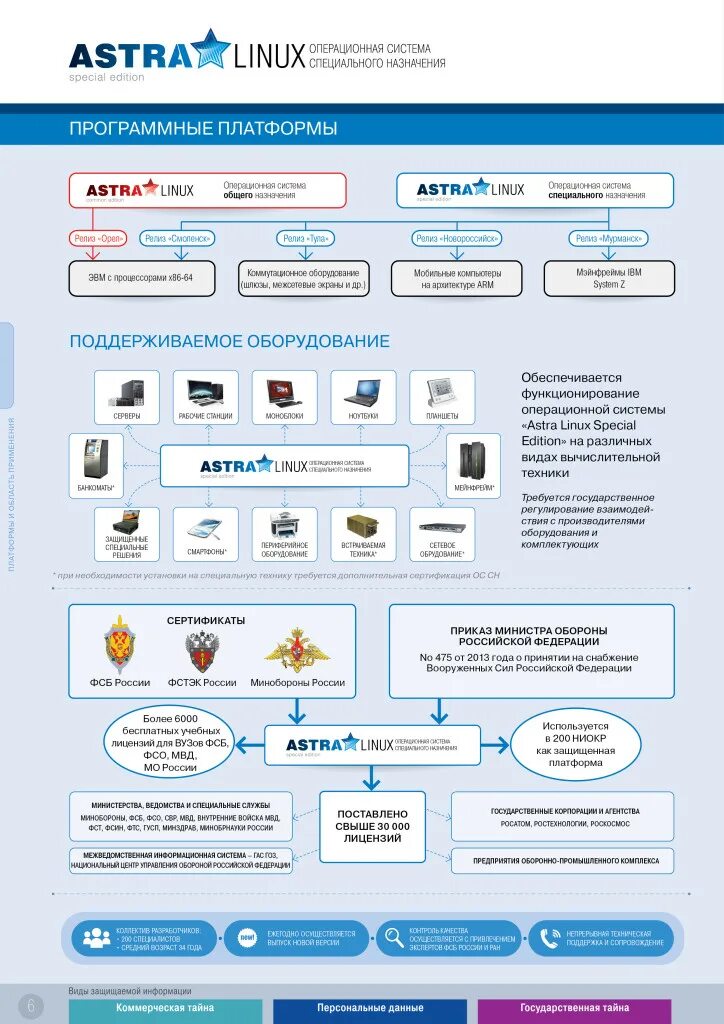 ОС Astra Linux Special Edition. Архитектура ОС Astra Linux. Операционная система общего назначения Astra Linux.