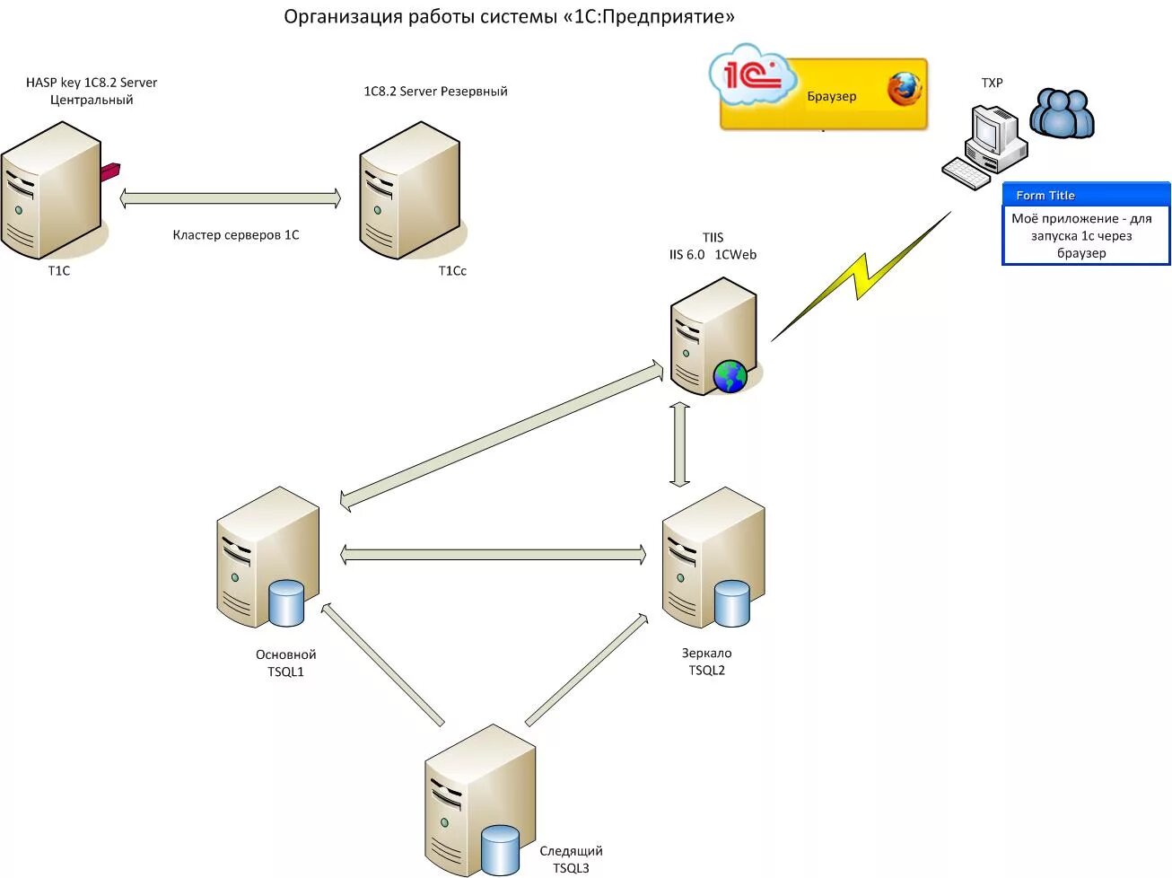 База в формате dt. Архитектура системы 1с предприятие 8.3. Схема SQL И 1с сервер. Архитектура кластера 1с предприятие. Клиент серверная архитектура 1с схема.