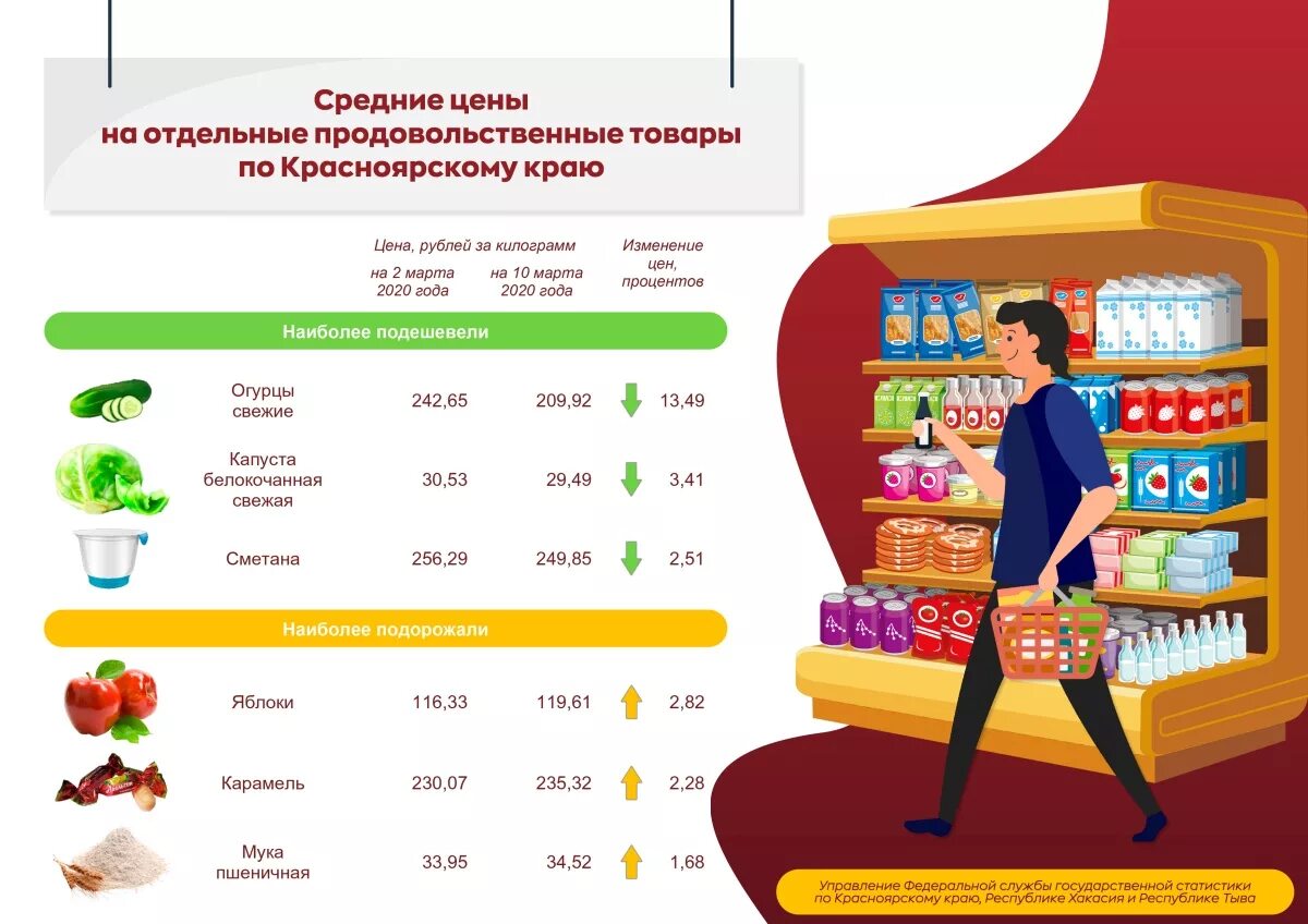 Сколько стоят продукты. Средняя стоимость продуктов. Цены на продукты. Самый дешевый магазин продуктов.