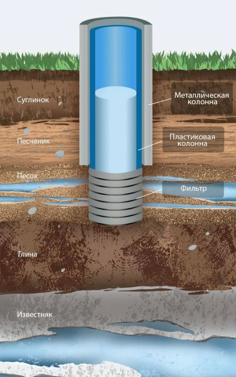 Фильтр обсадной трубы 273 мм для скважины. Обсадная металлическая труба для скважины. Обсадная колонна скважины фильтрующий элемент. Фильтр для буровых скважин на воду т-5ф1в. Обсадка скважины
