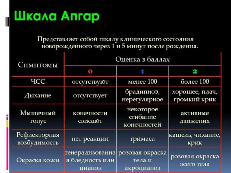 Оценка по апгар 6. 5 По шкале Апгар. Шкала Апгар для новорожденных. Оценка по Апгар новорожденного по минутам. Оценка по шкале Апгар таблица.