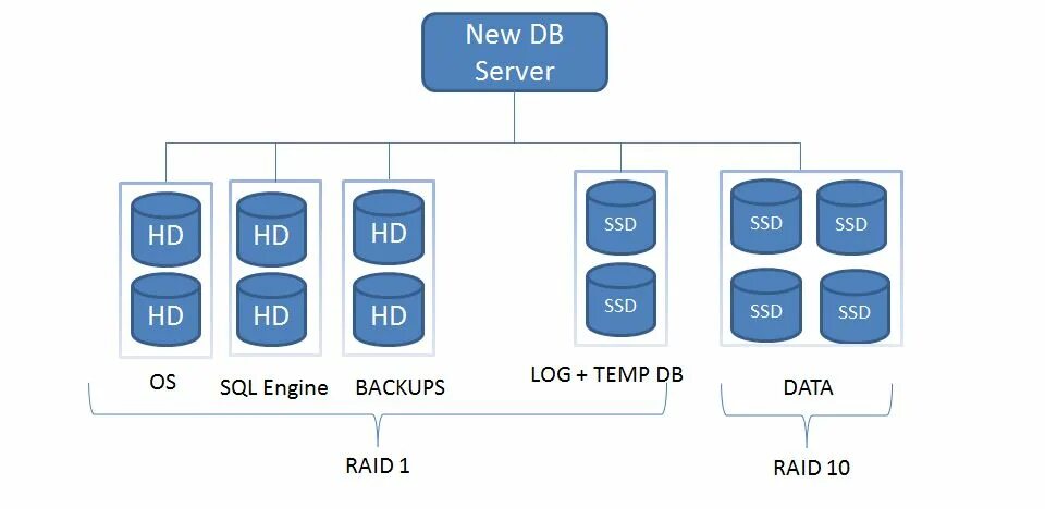 Производительность sql server. Дата в ms sql. мониторинг нагрузки сервера sql. схема raid 50. mssql схема timeline.