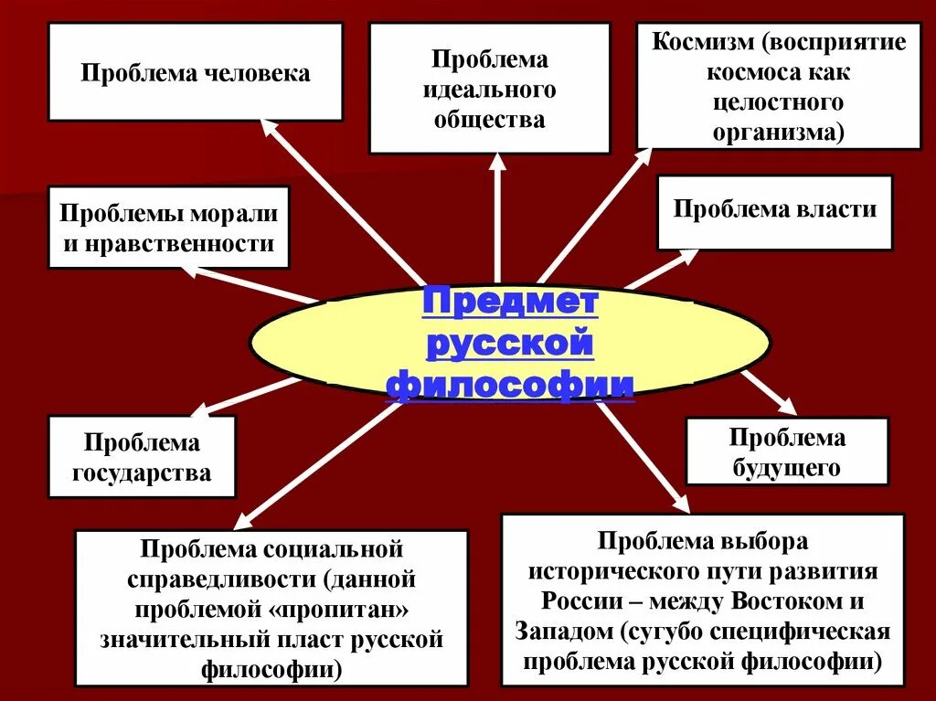 Проблема власти в философии. Проблема идеального общества в философии. Проект идеального общества. Проблема власти в русской философии.