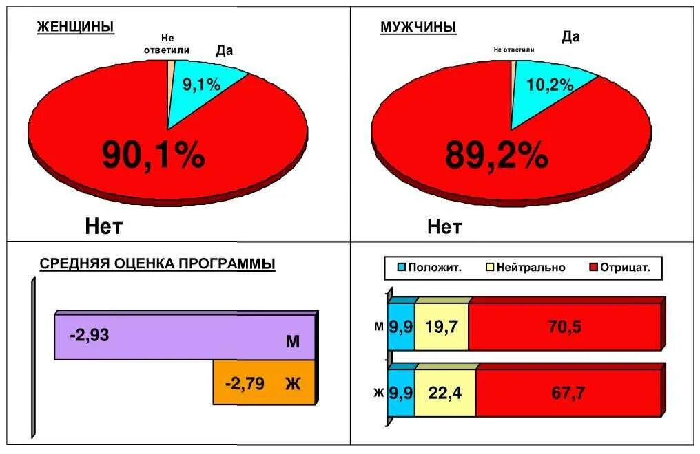 Результаты опросов общественного мнения связанных с выборами