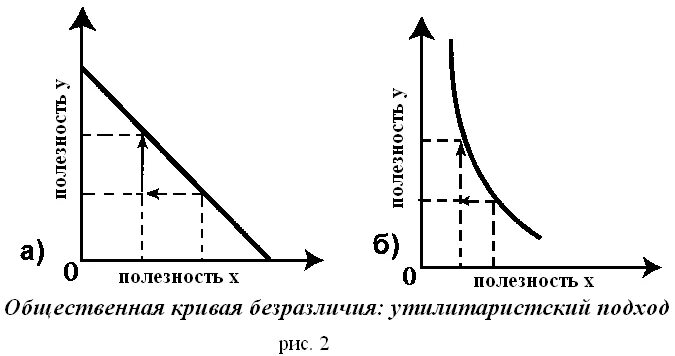 Проблема распределения доходов в рыночной экономике