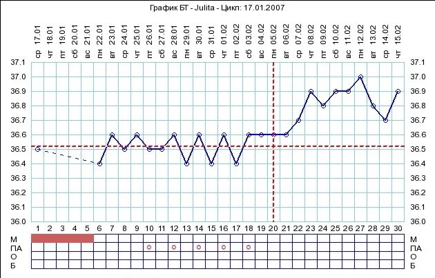 Температура после криопереноса. График базальной температуры при беременности эко. Западение на графике базальной температуры. График базальной температуры после эко при беременности. Базальная температура после переноса эмбриона при эко.