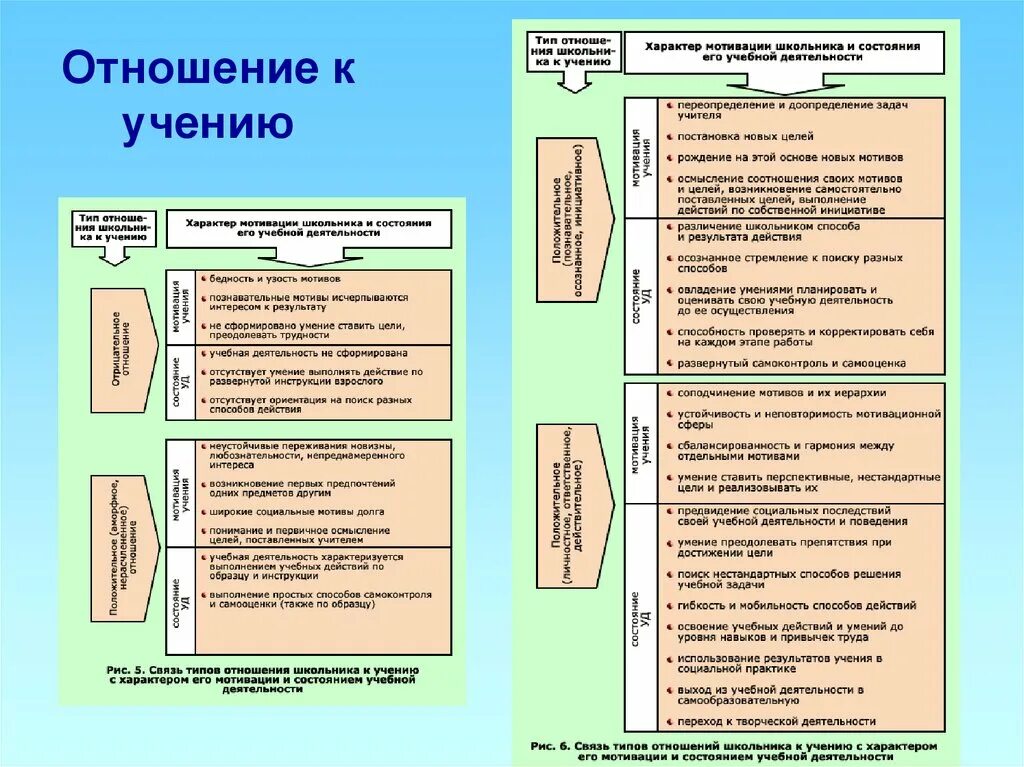 Мотивы учения обучения. Отношение к учебной деятельности. Учебная деятельность мотивы учения. Отношение к учению. Отношение учащихся к учению.