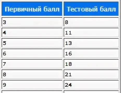Вторичные баллы сочинения егэ