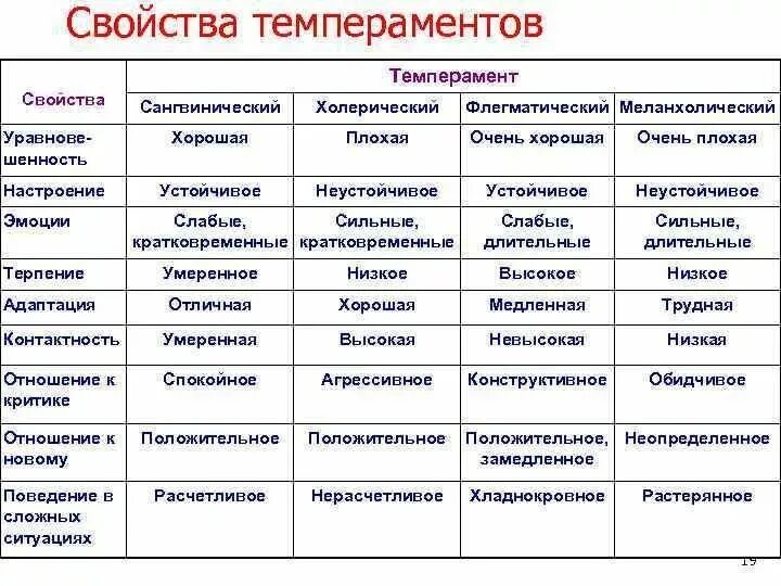 Укажите особенности которые характеризуют флегматика